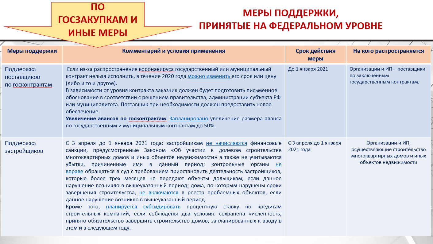 Федеральная мера поддержки. Федеральные меры поддержки. Федеральные меры поддержки бизнеса. Меры поддержки бизнеса в условиях коронавирусной инфекции. Федеральные меры поддержки картинка.